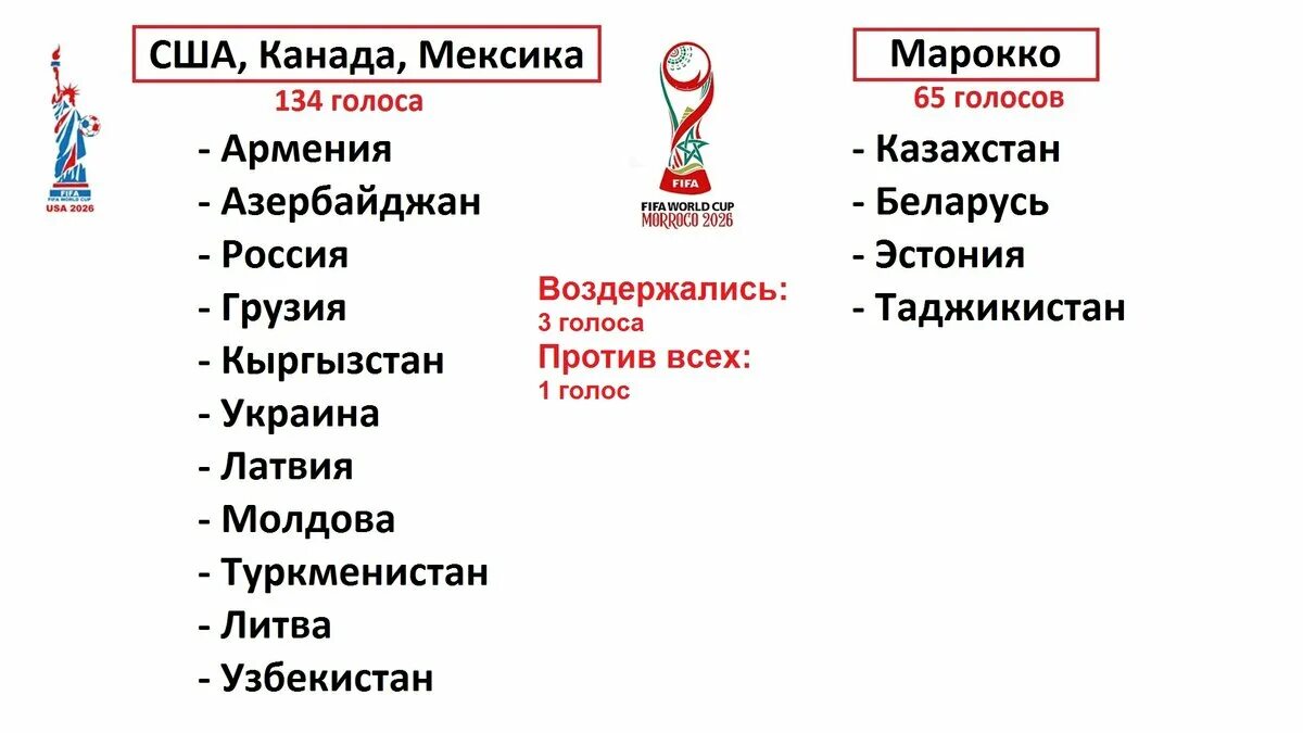 ЧМ 2026. ЧМ 2026 жеребьевка. Таблицы чм 2026