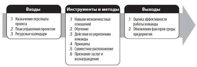 Развитие команды проекта: входы, инструменты и методы, выходы. Инструменты управления рисками проекта. Входы и выходы управления рисками. Инструменты и методы планирования.