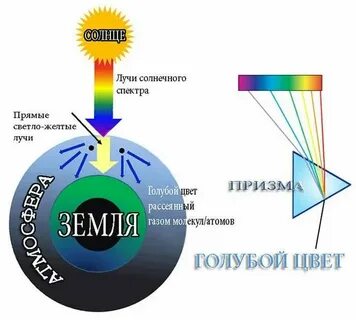 Физика голубого цвета