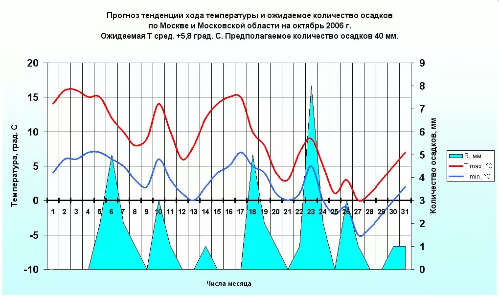 Посмотри прогноз на месяц. График температуры и осадков. Графики хода температуры и осадков. График температуры в Москве. Тренд температуры.