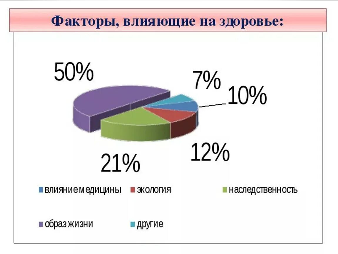 Влияние факторов образа жизни на здоровье. Здоровый образ жизни факторы влияющие на здоровье. Факторы влияющие на ЗОЖ. ЗОЖ факторы влияющие на здоровье. Влияние окружающей среды наследственность