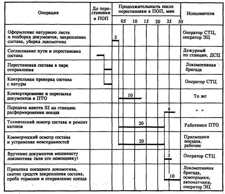 План формирования поезда участковых станций. План формирования поездов на станции. Формирование сборных поездов на участковой станции. Технология расформирования и формирования поездов. Операции выполняемые с документами