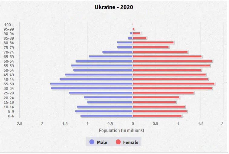 В каком возрасте на украине. Половозрастная пирамида Украины 2021. Половозрастная пирамида Украины 2020. Демографическая пирамида Украины 2021. Демографическая пирамида Украины 2022.