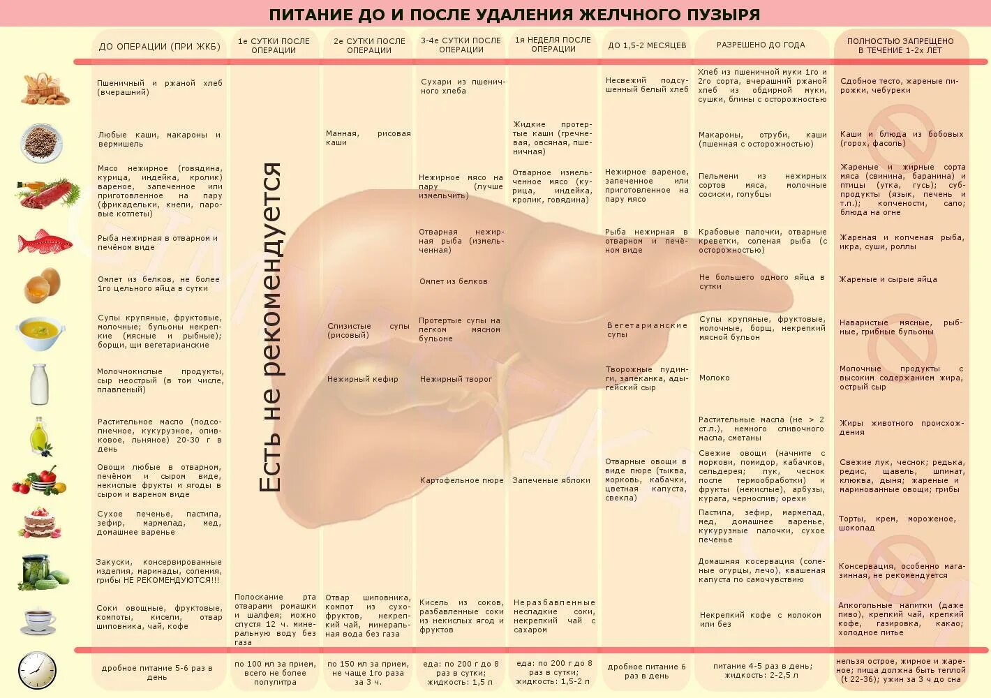 Меню при жкб. Рацион еды при удалении желчного пузыря. Диета после удаления желчного пузыря лапароскопия по месяцам 1 месяц. Удалили желчный пузырь диета после операции меню. Питание при удаленном желчном пузыре после операции.