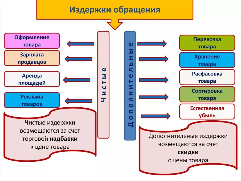 Классификация видов издержек обращения. Издержки обращения это. Издержки обращения чистые и дополнительные. Издержки обращения примеры.