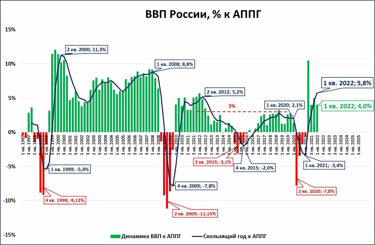 Ввп рубеж. Темпы роста ВВП России по годам 2022. График ВВП Россия 2021-2023. Динамика валового внутреннего продукта в России 2022. График ВВП России с 1991 года по 2022.