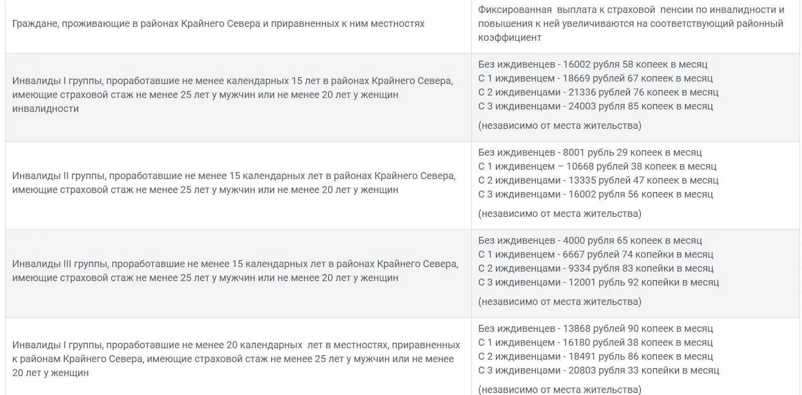 Пакет инвалида 3 группы. Фиксированные выплаты к страховой пенсии по инвалидности. Пенсия по инвалидности с иждивенцами. Размер фиксированный выплаты к страховой пенсии по инвалидности. Выплаты пенсионерам с иждивенцами.