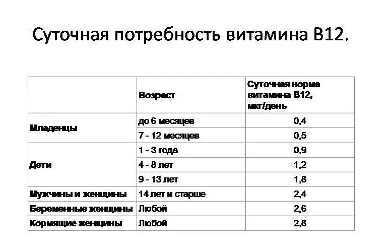 Суточная потребность витамина b12 в мг. Суточная норма витамина в12. Суточное потребление витамина в12. Норма витамина б 12