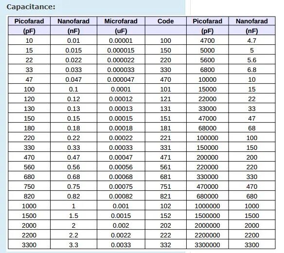 Нанофарад в фарад. Таблица ёмкости конденсаторов микрофарад. Конденсатор керамический маркировка 10h. 100нф конденсатор маркировка. 0.1 МКФ конденсатор таблица.