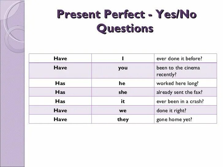 Вопросы с ever в present perfect. Present perfect simple вопрос. Present perfect Tense вопросы. Present perfect вопрос. Use the present perfect negative