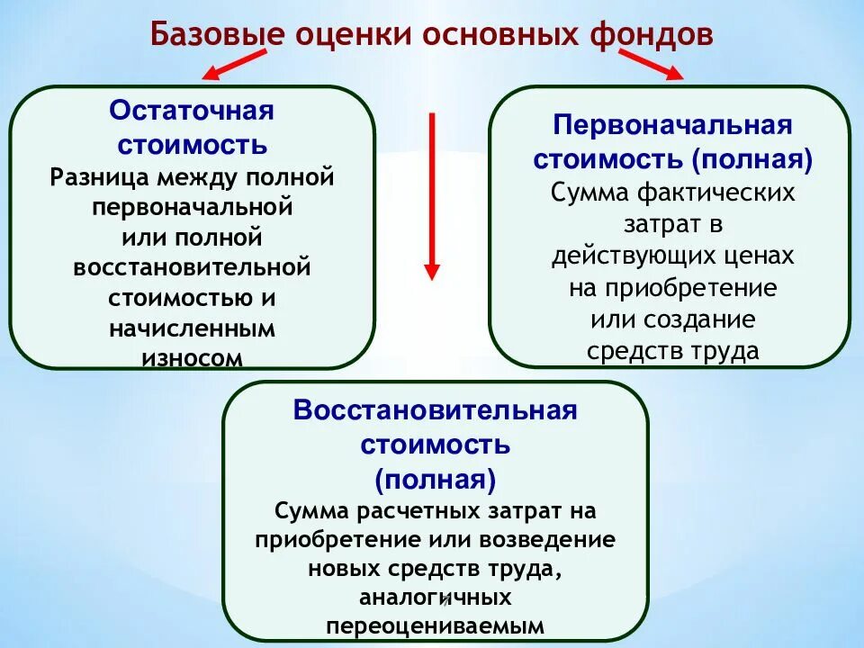 И т д основным методом. Первоначальная восстановительная и остаточная стоимость. Остаточная восстановительная стоимость. Оценка основных фондов по восстановительной стоимости. Базовые оценки основных фондов.