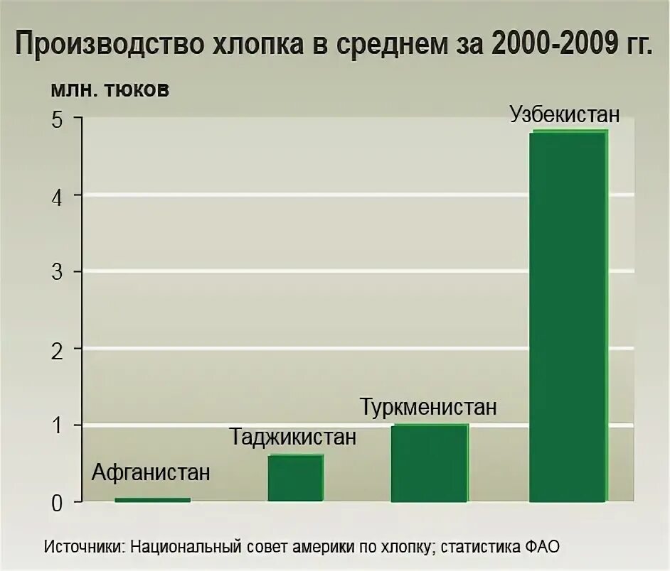 Страны по производству хлопка. Лидеры производства хлопка. Мировые производители хлопка. Крупнейшие производители хлопка. Хлопок главные страны