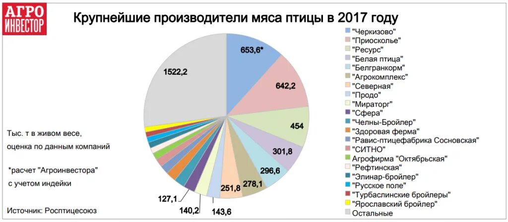 Рейтинг производителей кормов. Крупнейшие мясокомбинаты России. Производители мяса птицы Белгранкорм. Основные конкуренты Черкизово. Производство мяса птицы по регионам.