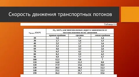 Виды скорости движения транспорта