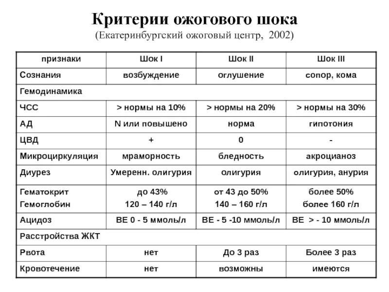 Клинические симптомы шока. Диагностические критерии ожогового шока. Основные клинические симптомы шока. Лабораторные признаки ожогового шока. Основные клинические симптомы ожогового шока.