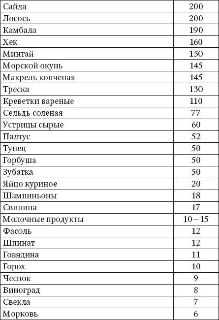 Таблица продуктов с высоким содержанием йода. Таблица продуктов содержащих йод. Содержание йода в продуктах таблица. Таблица продуктов с содержанием йода в мкг. Какая пища содержит йод