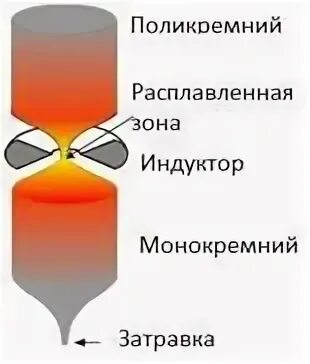 Зонной плавки. Метод бестигельной зонной плавки. Бестигельная зонная плавка кремния. Зонная плавка кремния. Метод зонной плавки кремния.