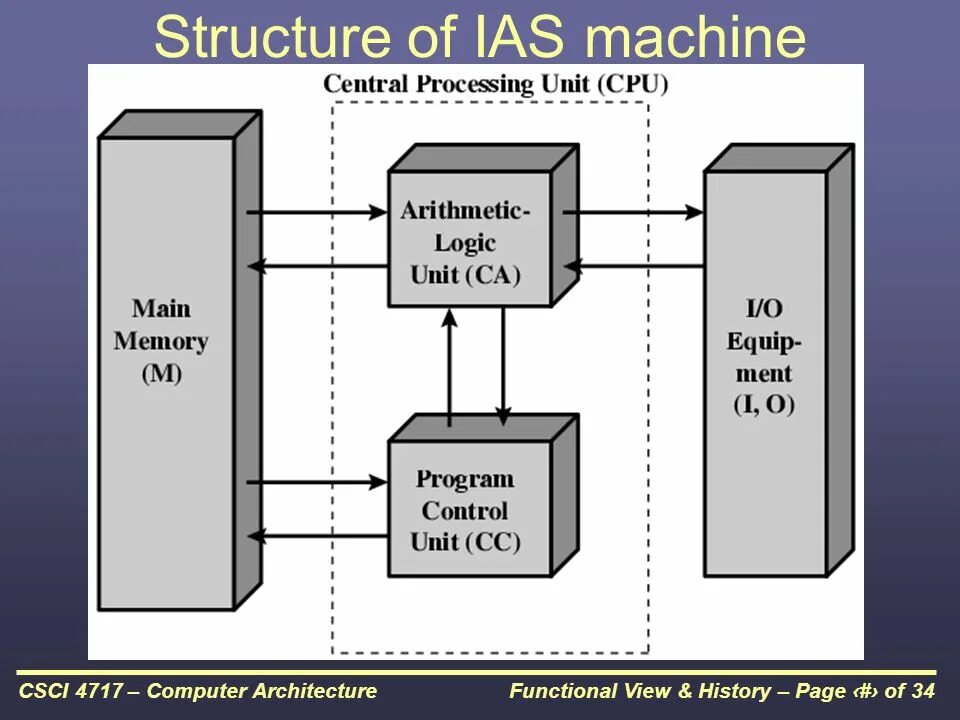Cpu architecture. Von neumann machine. cpu structure. архитектура alu. ias машина архитектура.