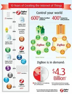 Zigbee home
