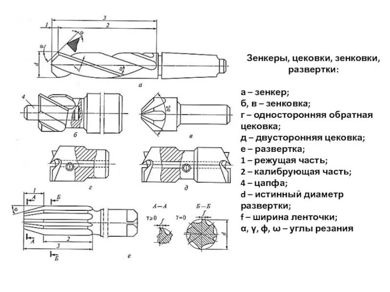 Операция развертки