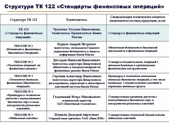 Структура трудового кодекса. Стандарты финансовых операций. ТК 122 «стандарты финансовых операций». Операции финансового директора. Операция на финансовом рынке 4 буквы