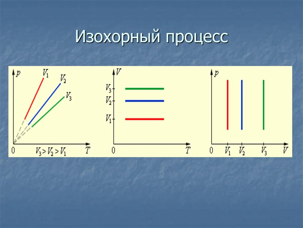Изохорным охлаждением является процесс