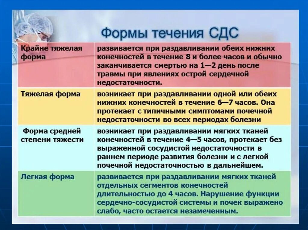 За короткое время развития. Формы синдрома длительного сдавливания. Синдром длительного сдавливания этапы. Синдром длительного сдавления (СДС). Степени тяжести синдрома длительного сдавливания (СДС):.