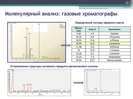 Методы анализов газов