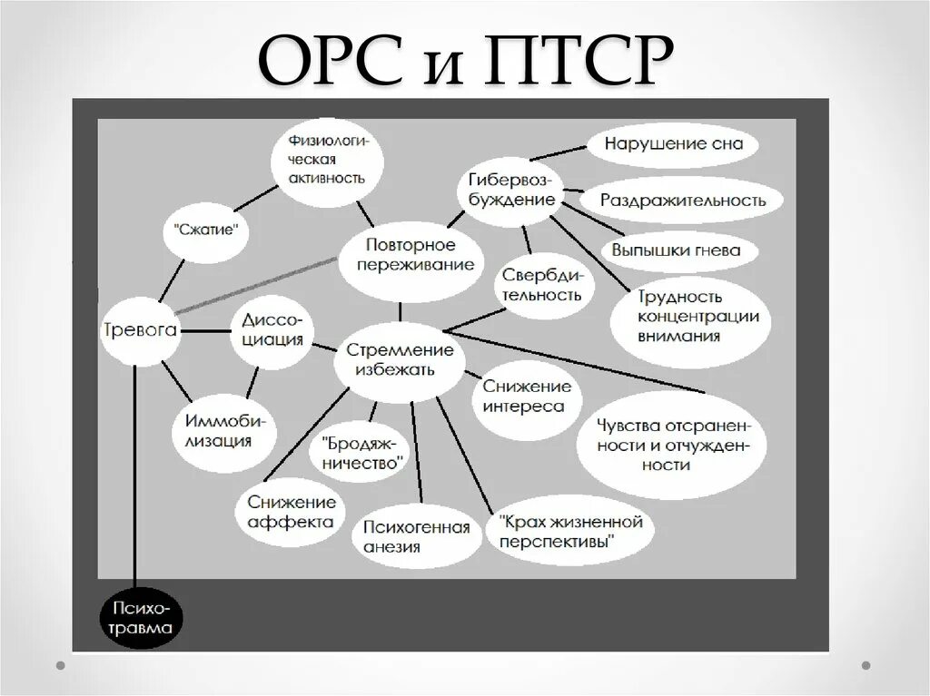 ПТСР схема. Схема типов ПТСР. Посттравматическое стрессовое расстройство. Посттравматический синдром схема.