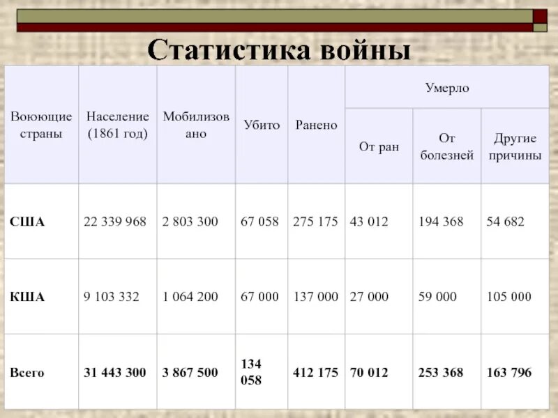 Сколько человек умерло то. Статистика войн. Статистика гражданской войны в США. Статистика войн США. Статистика гражданской войны.