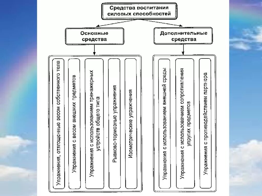 Средства развития силовых способностей таблица. Состав средств воспитания силовых способностей. Основные средства и методика воспитания силовых способностей. Средства воспитания силовых способностей таблицей.