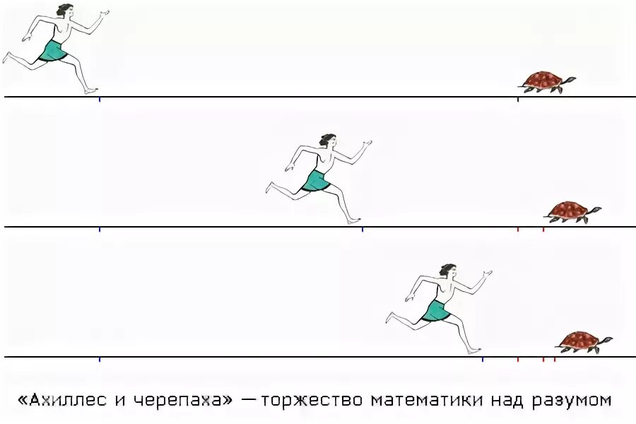 Никогда не догонит черепаху. Ахилл и черепаха апория. Ахиллес и черепаха схема. Апория Ахилл и черепаха суть.