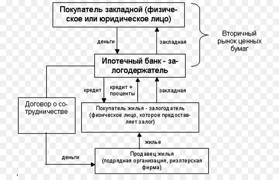 Участники ипотечного кредита. Схема предоставления ипотечного кредитования. Схема взаимодействия участников в процессе ипотечного кредитования. Схема ипотечного кредитования в России. Схема взаимодействия участников системы ипотечного кредитования.