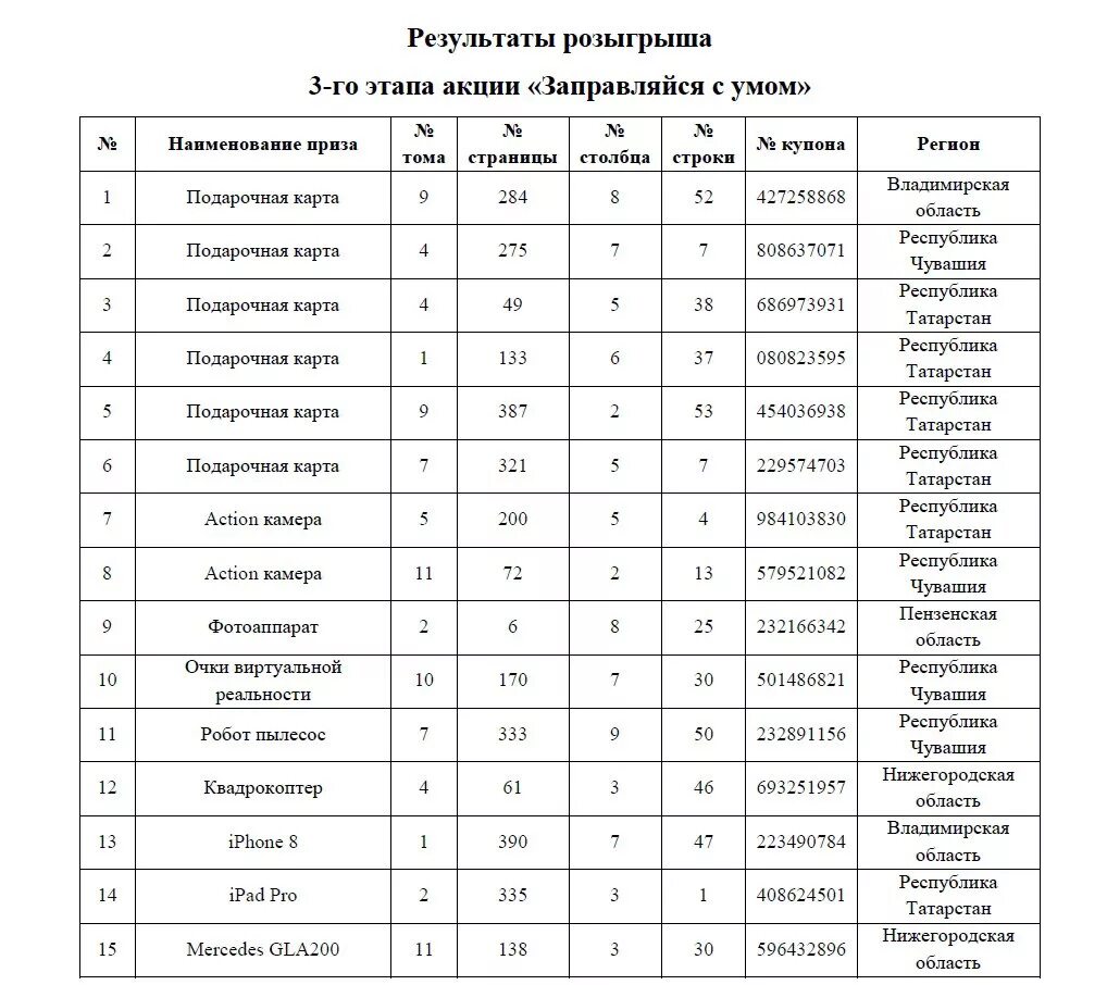 Результаты выигрышей акции рахмат. Результаты розыгрыша призов. Список победителей. Список победителей розыгрыша призов. Список выигравших.