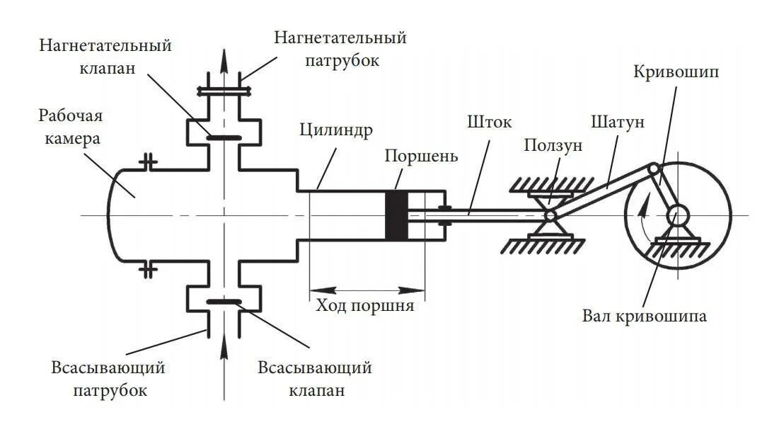 Схема плунжерного насоса одностороннего действия. Схема простого насоса. Аксиально поршневой насос чертеж. Поршневой насос чертеж. Одноподъемная схема включения питательных насосов.