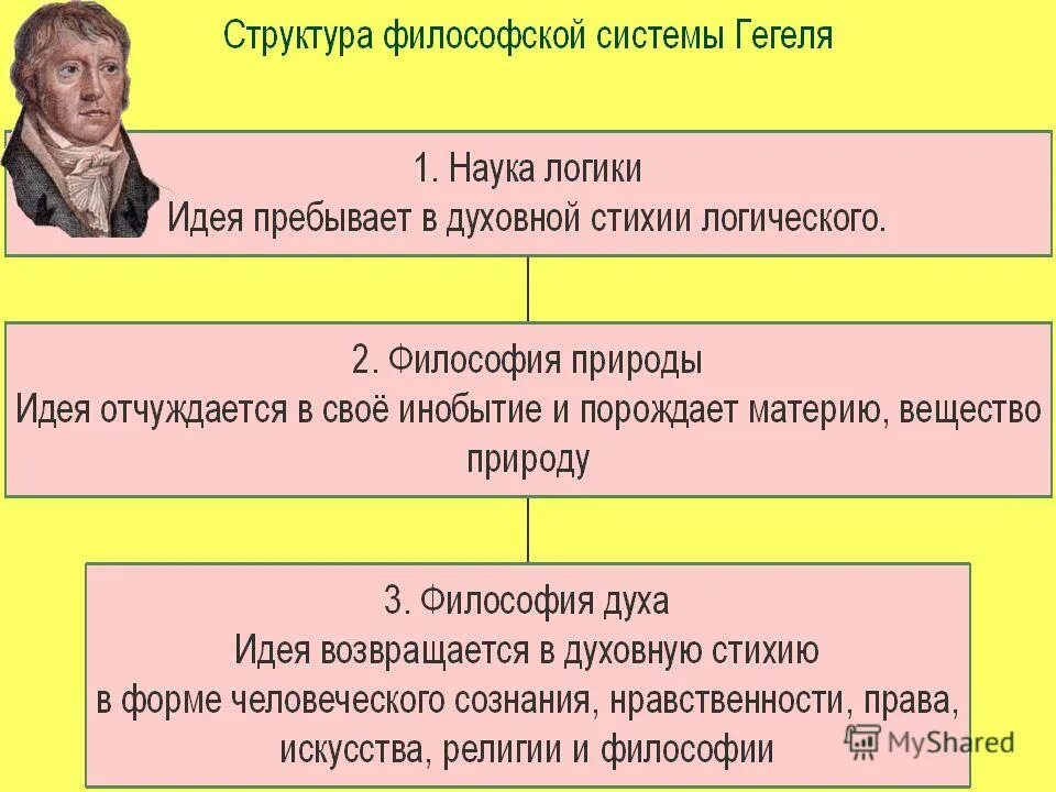 Последовательность элементов развития общественного мнения по гегелю. Последовательность элементов развития общественного мнения по гегелю. Последовательность элементов развития общественного мнения по гегелю. Идеи гегеля в философии. Последовательность элементов развития общественного мнения по гегелю.