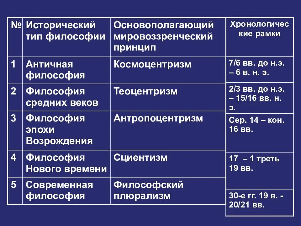 Исторические типы философии. Исторические типы философии кратко. Исторические типы философии таблица. Исторические типы философии средневековья. Типы категории времени