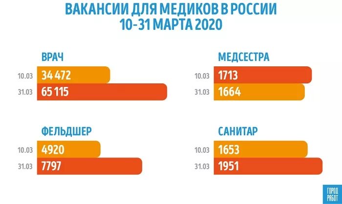 Как изменится зарплата медиков. Численность медработников России. Число медработников в России. Количество медиков в России. Количество медицинских работников в России.