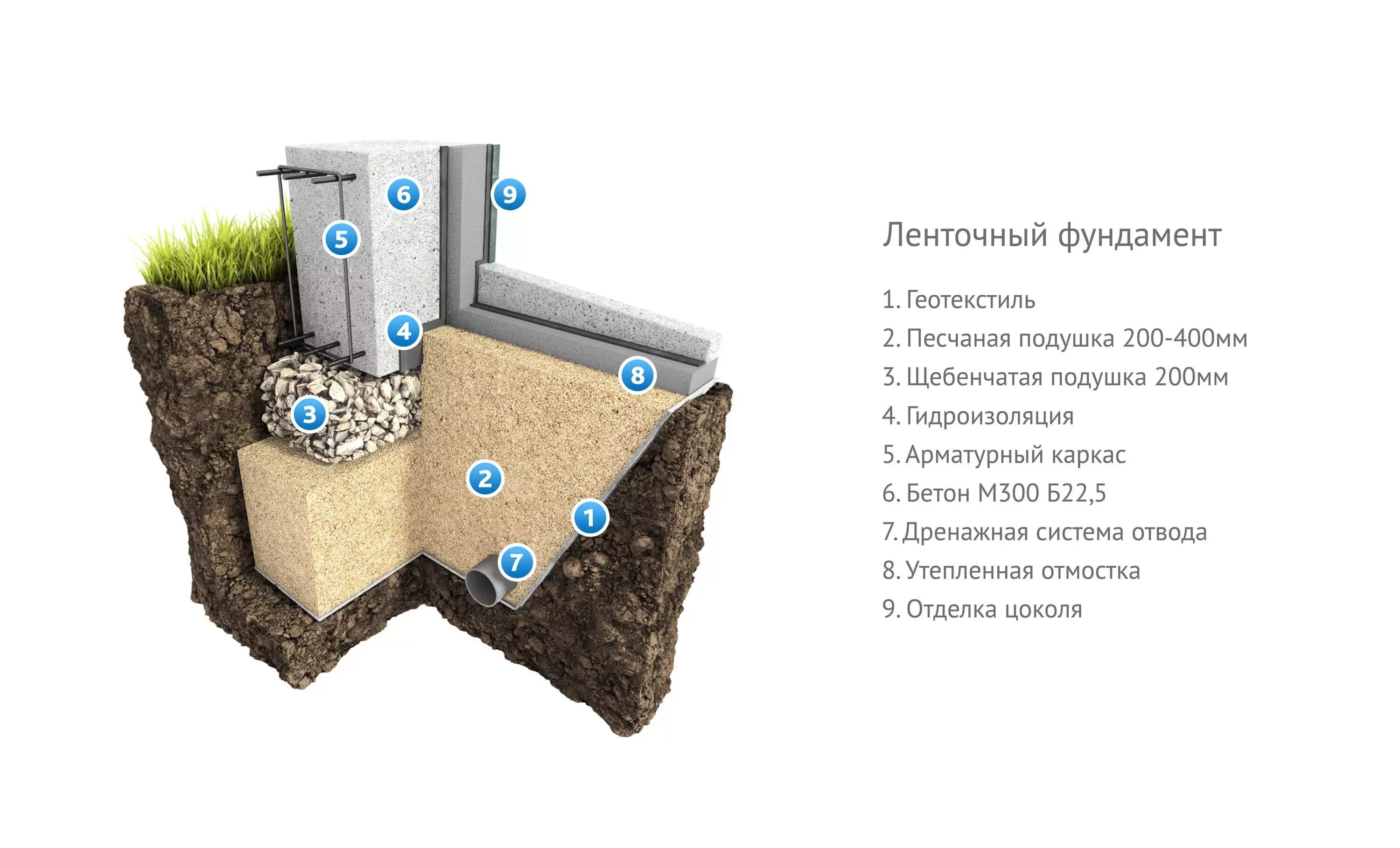 Какую подушку под фундамент. Геотекстиль под ленточный фундамент. Ленточный фундамент на пучинистых грунтах. Геотекстиль под фундаментную плиту. Геотекстиль в ленточном фундаменте.