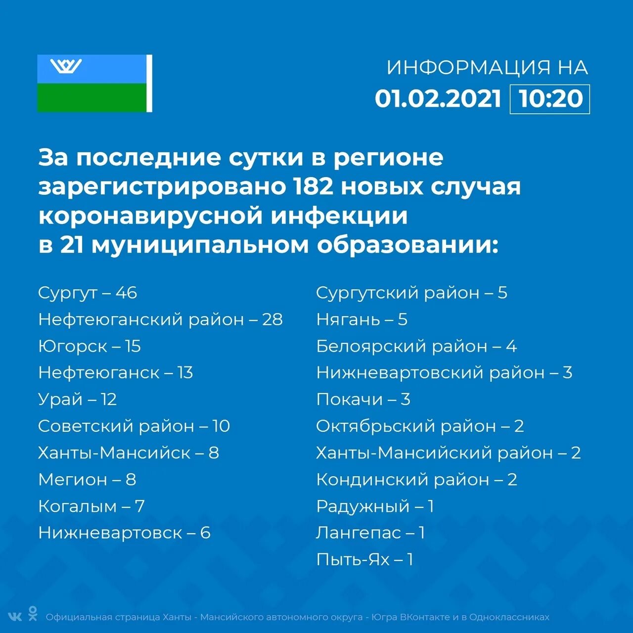 Коронавирус в Югре. Коронавирус Оперативная информация. Коронавирус в Югре по городам. Оперативная информация по коронавирусу в Югре на сегодня.