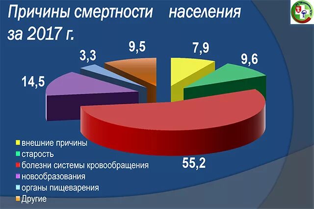 Причины заболеваемости человека. Статистика заболевания атеросклерозом в России. Статистика заболеваемости атеросклерозом в России 2020. Статистика смертности от сердечно-сосудистых заболеваний. Диаграмма сердечно сосудистых заболеваний.