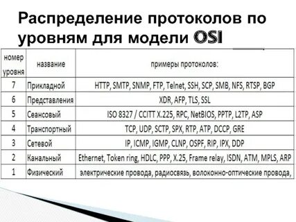 Протоколы передачи данных osi
