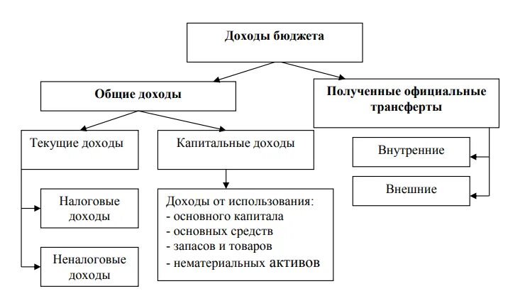 Группы государственных доходов. Классификация доходов бюджета государства.. Доходы госбюджета схема. Классификация доходов государственного бюджета. Классификация доходов бюджета схема.