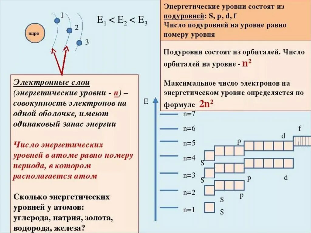 Элемент имеет 5 валентных электронов. Строение электронных оболочек атомов подуровни. Энергетические уровни химия правила. Энергетические уровни в химии. Энергетические уровни и подуровни химия.