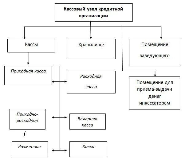 Кассовый узел в банке схема. Структура кассового узла. Функциональная схема кассового узла банка. Техническая укрепленность кассового узла банка схема.