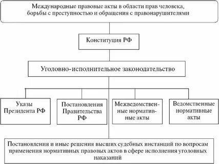 Нормативные акты уголовно исполнительной системы