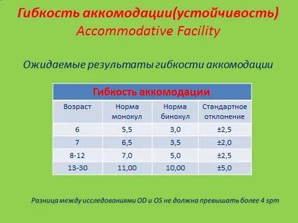 Код нарушение аккомодации
