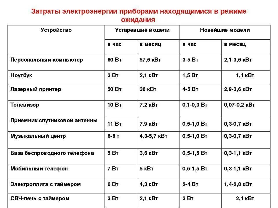 Расчет квт ч. Потребление электроэнергии бытовыми приборами в месяц таблица. Потребление электроэнергии бытовыми приборами таблица КВТ В час. Расход электроэнергии бытовыми приборами таблица. Потребление электроэнергии бытовыми приборами таблица КВТ.