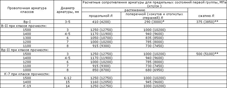 расчетное сопротивление арматуры сжатию. нормативное сопротивление арматуры а300. расчетное сопротивление арматуры а500с. сопротивление арматуры. арматура а300 rs.