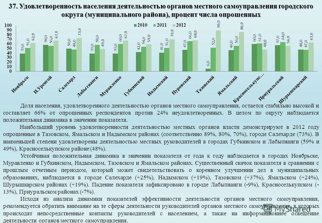 места работы населения в городе. структура занятого населения по видам деятельности. опрос населения о деятельности органов местного самоуправления. удовлетворенность жизнью населения. ярмарка вакансий в центре занятости.